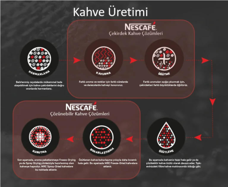 Kahve uretimi
